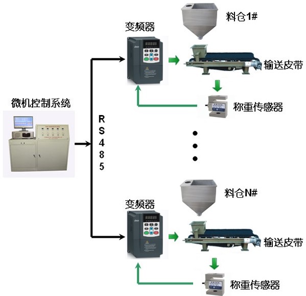 “配料機(jī)的變頻改造方案”