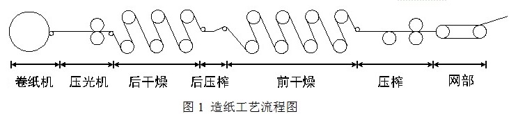“造紙機(jī)的變頻傳動(dòng)系統(tǒng)方案”